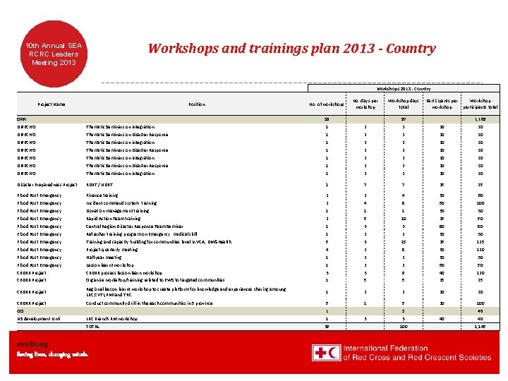 Workshops and trainings plan 2013 - Country 10 th Annual SEA RCRC Leaders Meeting