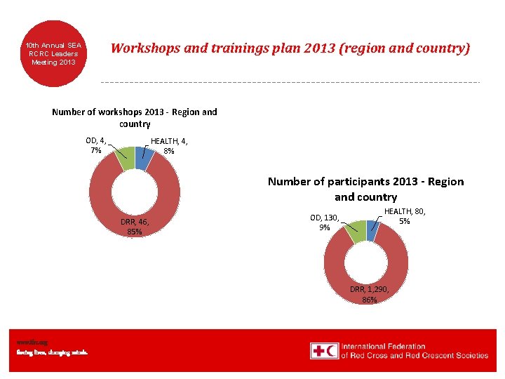 Workshops and trainings plan 2013 (region and country) 10 th Annual SEA RCRC Leaders