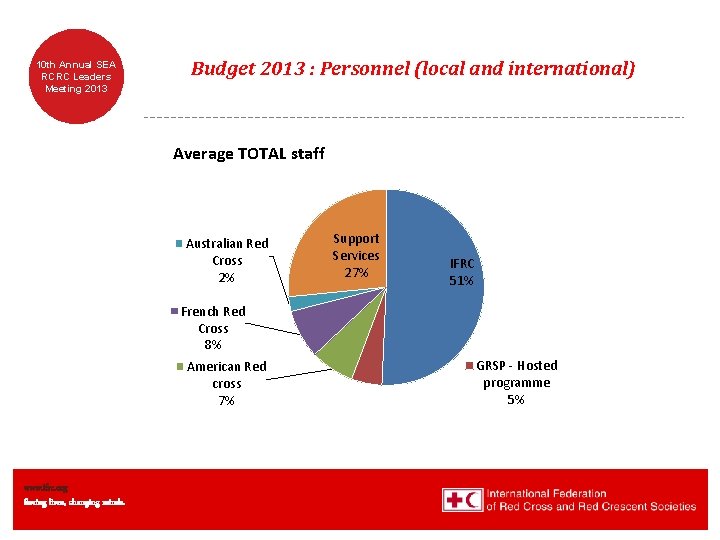 10 th Annual SEA RCRC Leaders Meeting 2013 Budget 2013 : Personnel (local and