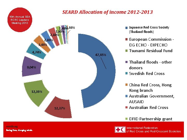 SEARD Allocation of income 2012 -2013 10 th Annual SEA RCRC Leaders Meeting 2013