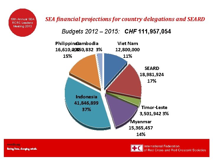 10 th Annual SEA RCRC Leaders Meeting 2013 SEA financial projections for country delegations