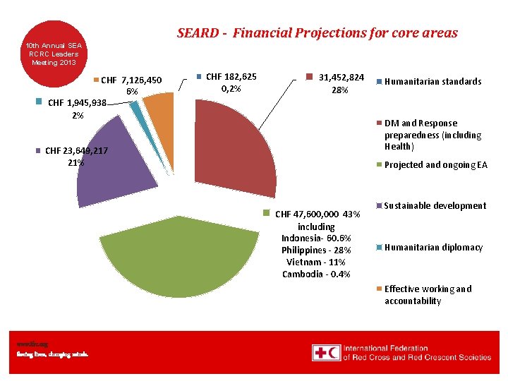 SEARD - Financial Projections for core areas 10 th Annual SEA RCRC Leaders Meeting