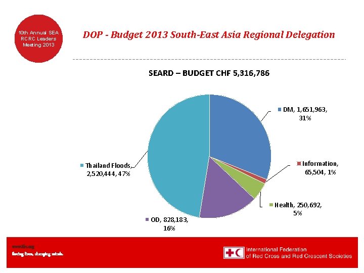 10 th Annual SEA RCRC Leaders Meeting 2013 DOP - Budget 2013 South-East Asia