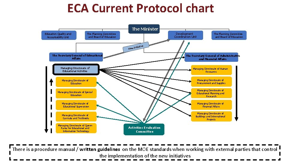 ECA Current Protocol chart The Minister Education Quality and Accountability Unit Development Coordination Unit
