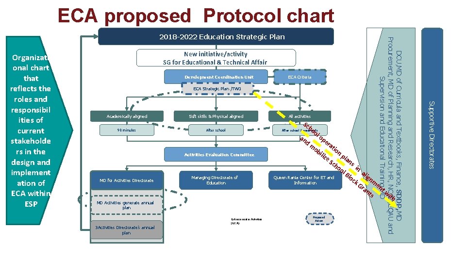 ECA proposed Protocol chart New initiative/activity SG for Educational & Technical Affair Development Coordination