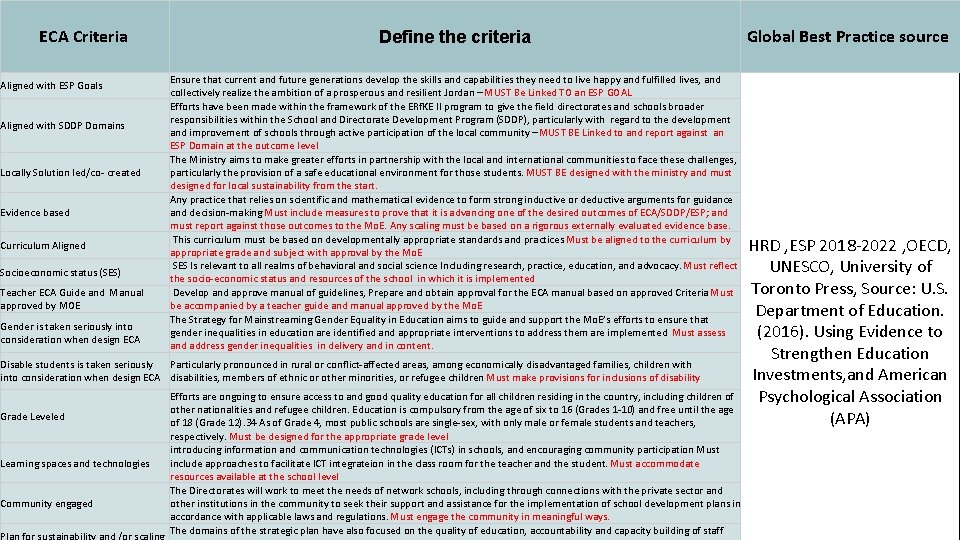 ECA Criteria Aligned with ESP Goals Aligned with SDDP Domains Locally Solution led/co- created