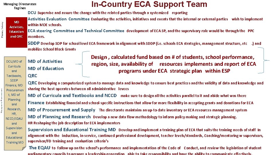 In-Country ECA Support Team Managing Directorates Taglines MD Activities, Education and QRC DCU Supervise In-Country ECA Support Team Managing Directorates Taglines MD Activities, Education and QRC DCU Supervise