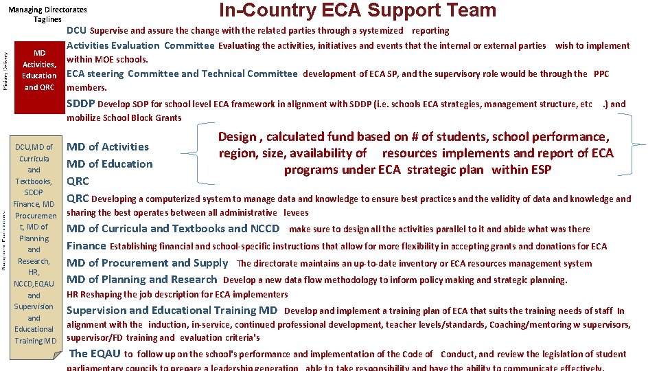 In-Country ECA Support Team Managing Directorates Taglines MD Activities, Education and QRC DCU Supervise