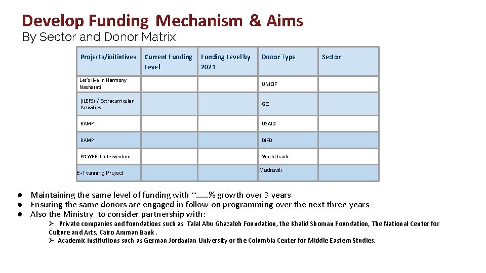 Develop Funding Mechanism & Aims By Sector and Donor Matrix Projects/initiatives Current Funding Level