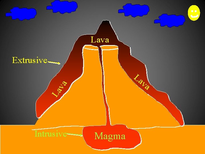 Lava Extrusive La va La Intrusive Magma va 