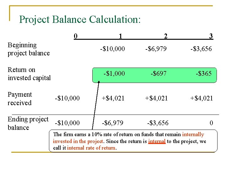 Project Balance Calculation: 0 1 2 3 Beginning project balance -$10, 000 -$6, 979 Project Balance Calculation: 0 1 2 3 Beginning project balance -$10, 000 -$6, 979