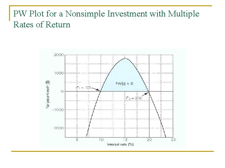 PW Plot for a Nonsimple Investment with Multiple Rates of Return PW Plot for a Nonsimple Investment with Multiple Rates of Return