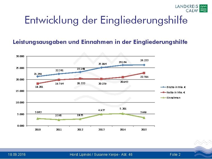 Entwicklung der Eingliederungshilfe Leistungsausgaben und Einnahmen in der Eingliederungshilfe 30. 000 25. 096 25.