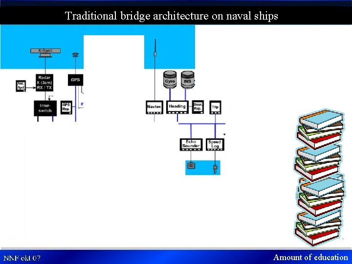 Traditional bridge architecture on naval ships NNF oct 07 Amount of education 