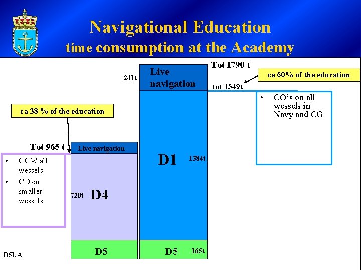 Navigational Education time consumption at the Academy 241 t Live navigation Tot 1790 t