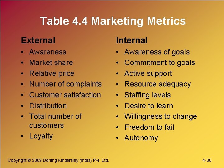Table 4. 4 Marketing Metrics External Internal • • • • Awareness Market share Table 4. 4 Marketing Metrics External Internal • • • • Awareness Market share