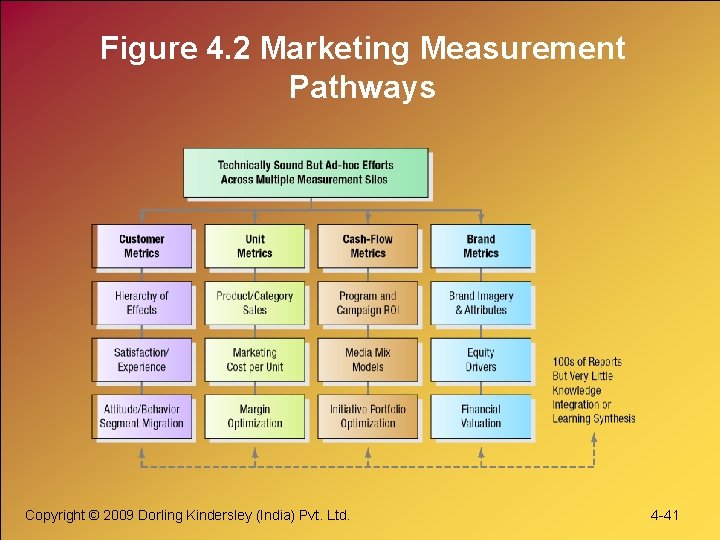 Figure 4. 2 Marketing Measurement Pathways Copyright © 2009 Dorling Kindersley (India) Pvt. Ltd. Figure 4. 2 Marketing Measurement Pathways Copyright © 2009 Dorling Kindersley (India) Pvt. Ltd.