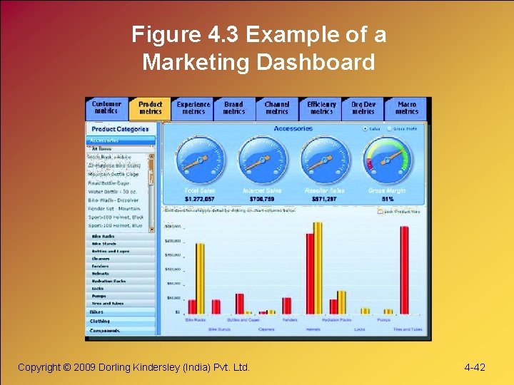 Figure 4. 3 Example of a Marketing Dashboard Copyright © 2009 Dorling Kindersley (India) Figure 4. 3 Example of a Marketing Dashboard Copyright © 2009 Dorling Kindersley (India)