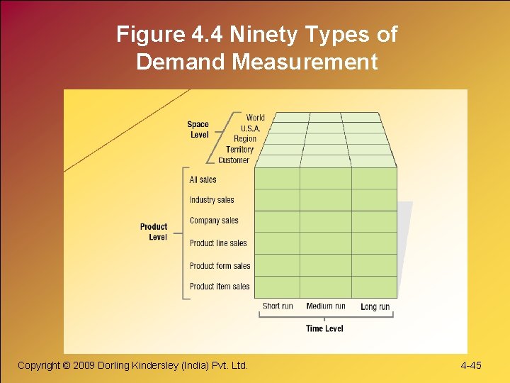 Figure 4. 4 Ninety Types of Demand Measurement Copyright © 2009 Dorling Kindersley (India) Figure 4. 4 Ninety Types of Demand Measurement Copyright © 2009 Dorling Kindersley (India)