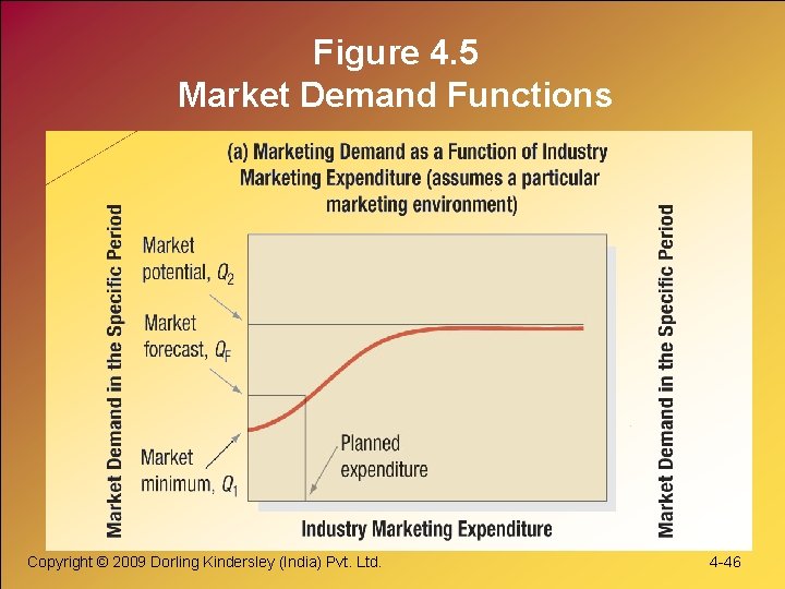 Figure 4. 5 Market Demand Functions Copyright © 2009 Dorling Kindersley (India) Pvt. Ltd. Figure 4. 5 Market Demand Functions Copyright © 2009 Dorling Kindersley (India) Pvt. Ltd.