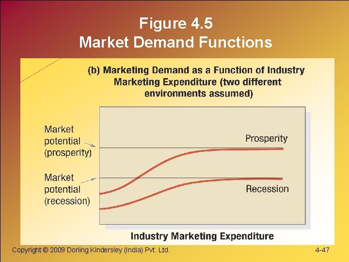 Figure 4. 5 Market Demand Functions Copyright © 2009 Dorling Kindersley (India) Pvt. Ltd. Figure 4. 5 Market Demand Functions Copyright © 2009 Dorling Kindersley (India) Pvt. Ltd.