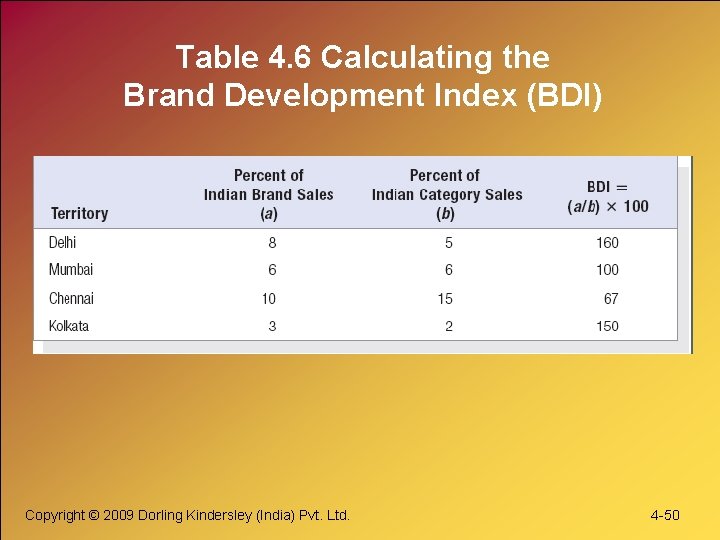 Table 4. 6 Calculating the Brand Development Index (BDI) Copyright © 2009 Dorling Kindersley Table 4. 6 Calculating the Brand Development Index (BDI) Copyright © 2009 Dorling Kindersley
