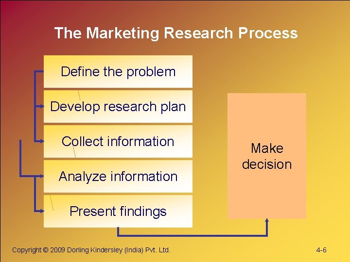 The Marketing Research Process Define the problem Develop research plan Collect information Analyze information The Marketing Research Process Define the problem Develop research plan Collect information Analyze information