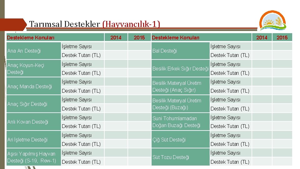 Tarımsal Destekler (Hayvancılık-1) Destekleme Konuları Ana Arı Desteği Anaç Koyun-Keçi Desteği Anaç Manda Desteği