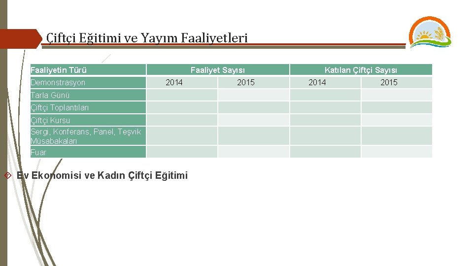 Çiftçi Eğitimi ve Yayım Faaliyetleri Faaliyetin Türü Demonstrasyon Faaliyet Sayısı 2014 Tarla Günü Çiftçi