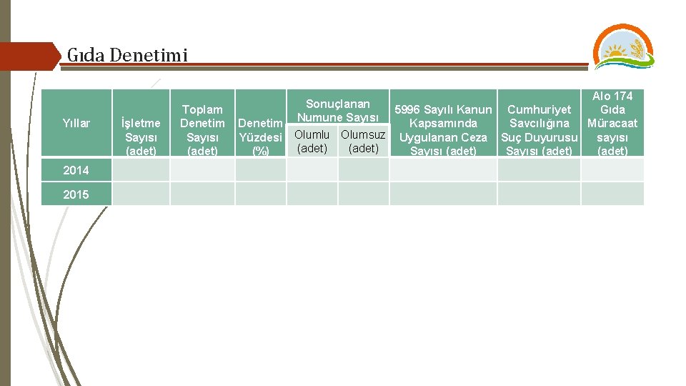 Gıda Denetimi Yıllar 2014 2015 İşletme Sayısı (adet) Toplam Denetim Sayısı (adet) Alo 174