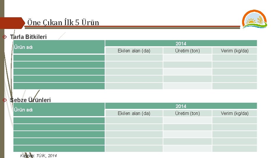 Öne Çıkan İlk 5 Ürün Tarla Bitkileri Ürün adı 2014 Ekilen alan (da) Üretim
