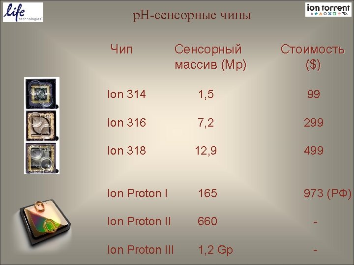 p. H-сенсорные чипы Чип Сенсорный массив (Mp) Стоимость ($) Ion 314 1, 5 99