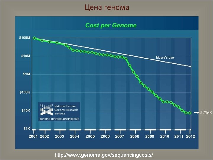 Цена генома $7666 http: //www. genome. gov/sequencingcosts/ 