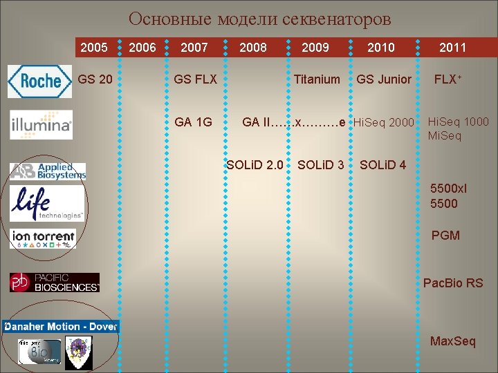 Основные модели секвенаторов 2005 GS 20 2006 2007 2008 GS FLX GA 1 G