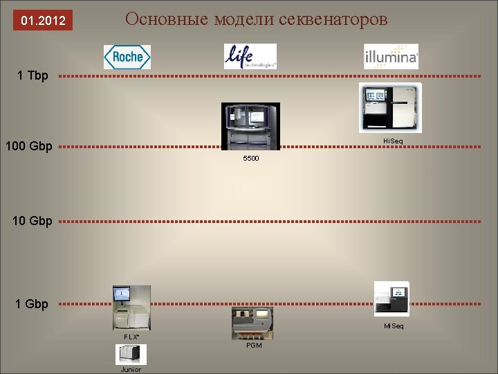 01. 2012 Основные модели секвенаторов 1 Tbp Hi. Seq 100 Gbp 5500 10 Gbp