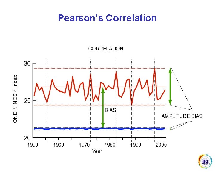 Pearson’s Correlation 