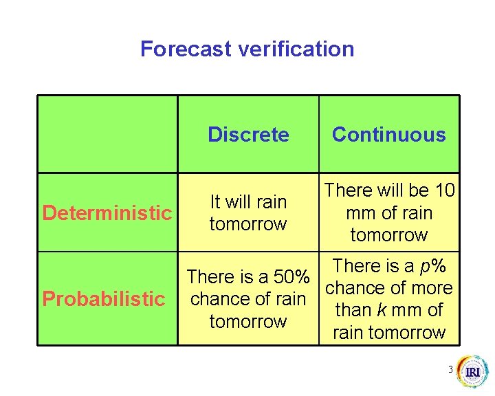 Forecast verification Deterministic Probabilistic Discrete Continuous It will rain tomorrow There will be 10