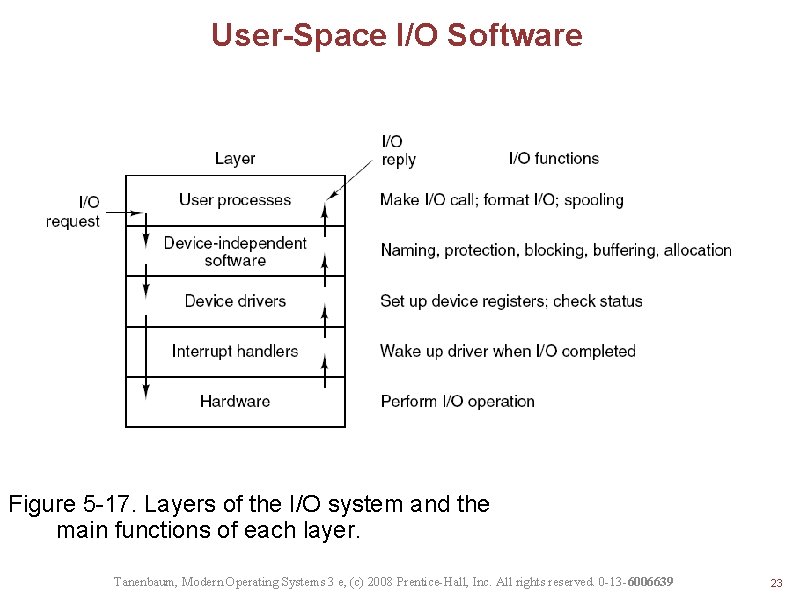 User-Space I/O Software Figure 5 -17. Layers of the I/O system and the main