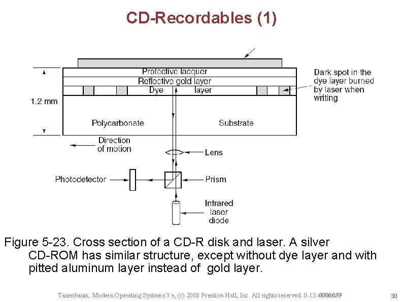 CD-Recordables (1) Figure 5 -23. Cross section of a CD-R disk and laser. A