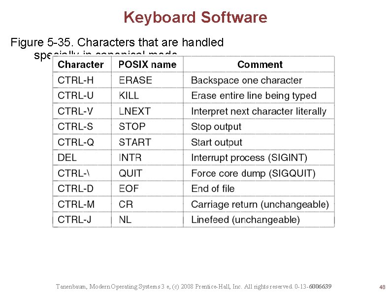 Keyboard Software Figure 5 -35. Characters that are handled specially in canonical mode. Tanenbaum,