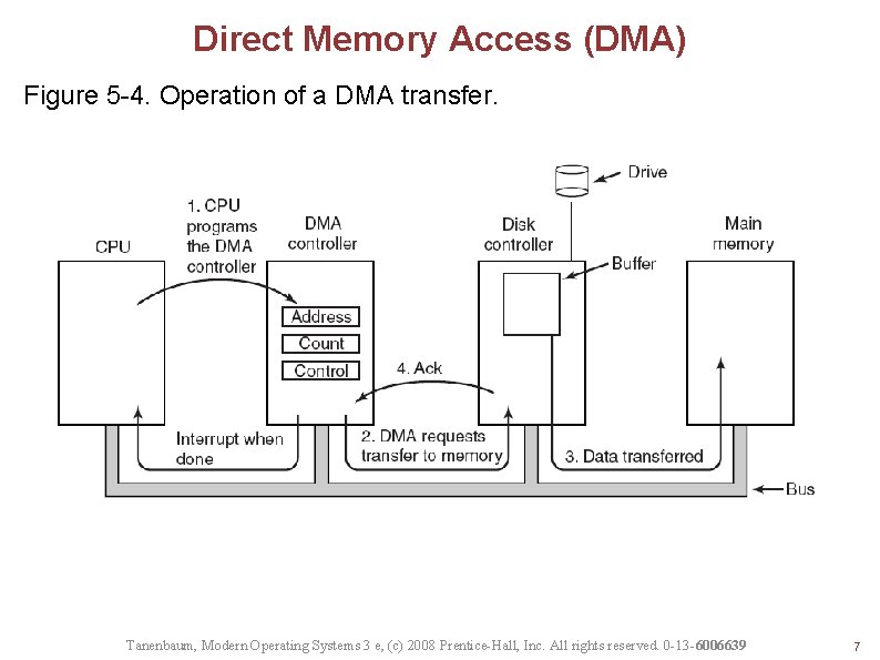 Direct Memory Access (DMA) Figure 5 -4. Operation of a DMA transfer. Tanenbaum, Modern