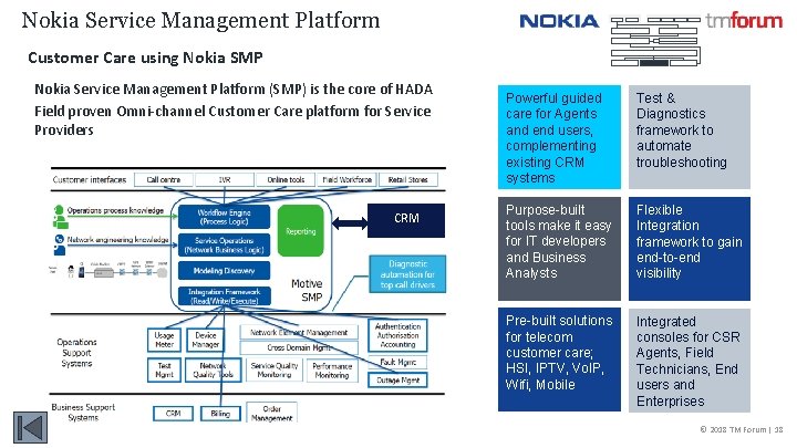 Nokia Service Management Platform Customer Care using Nokia SMP Nokia Service Management Platform (SMP)