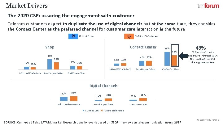 Market Drivers The 2020 CSP: assuring the engagement with customer Telecom customers expect to