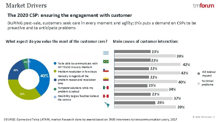Market Drivers The 2020 CSP: ensuring the engagement with customer DURING post-sale, customers seek