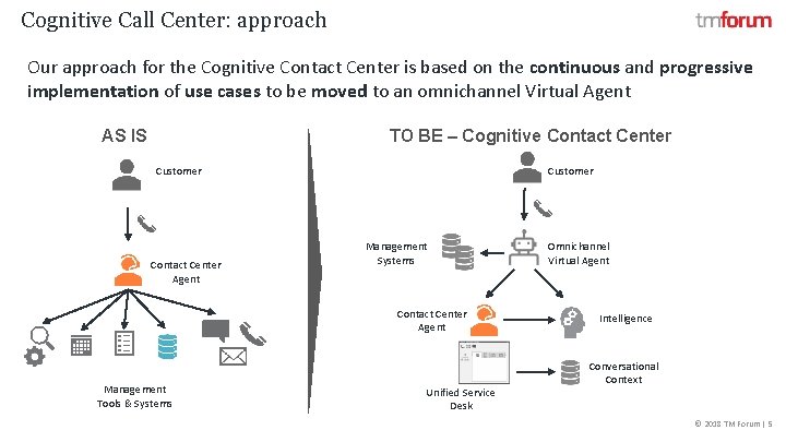 Cognitive Call Center: approach Our approach for the Cognitive Contact Center is based on