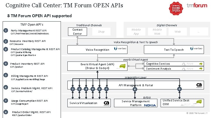 Cognitive Call Center: TM Forum OPEN APIs 8 TM Forum OPEN API supported TMF