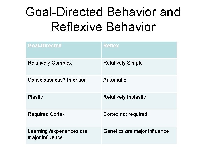 Goal-Directed Behavior and Reflexive Behavior Goal-Directed Reflex Relatively Complex Relatively Simple Consciousness? Intention Automatic