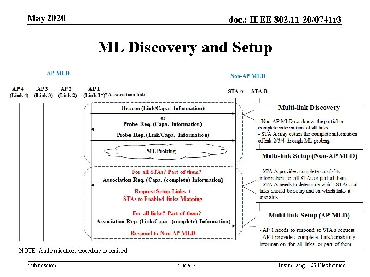 May 2020 doc. : IEEE 802. 11 -20/0741 r 3 ML Discovery and Setup