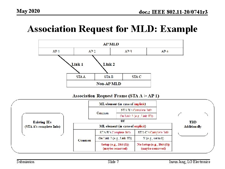 May 2020 doc. : IEEE 802. 11 -20/0741 r 3 Association Request for MLD: