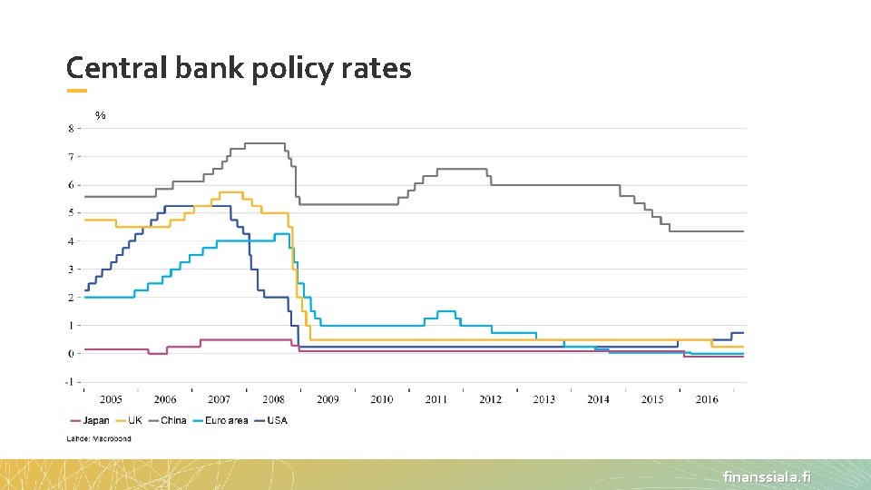 Central bank policy rates % finanssiala. fi 